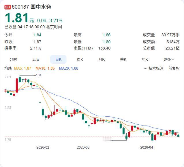 国中水务业绩预告再度下修，亏损扩大至1.55亿！ 公司发布2025年业绩预告更正