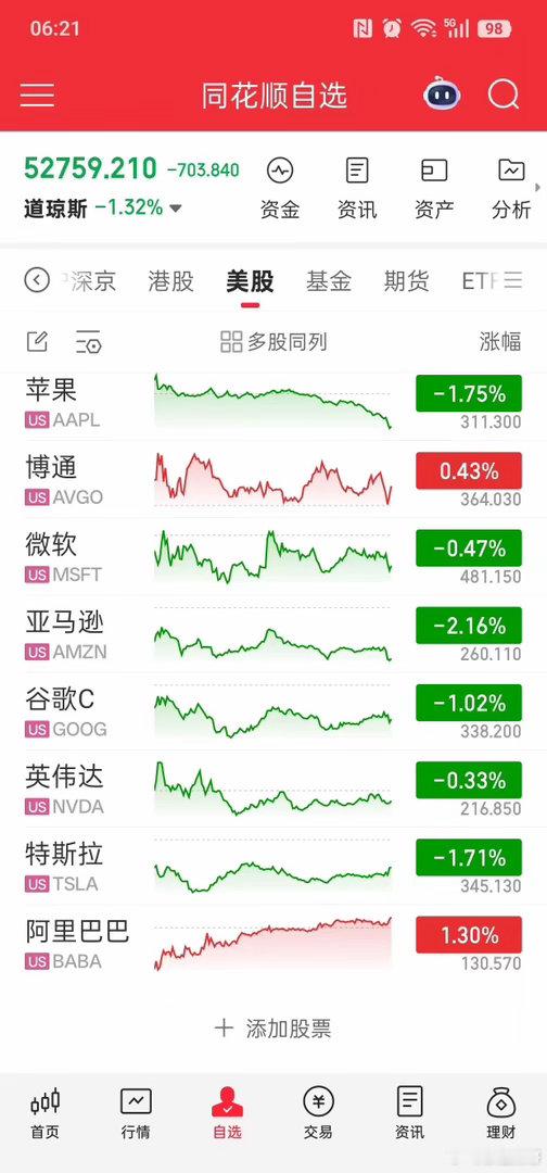 隔夜美股收跌，存储半导体逆势走强隔夜美股大盘集体回调，道琼斯跌1.32%，纳斯达