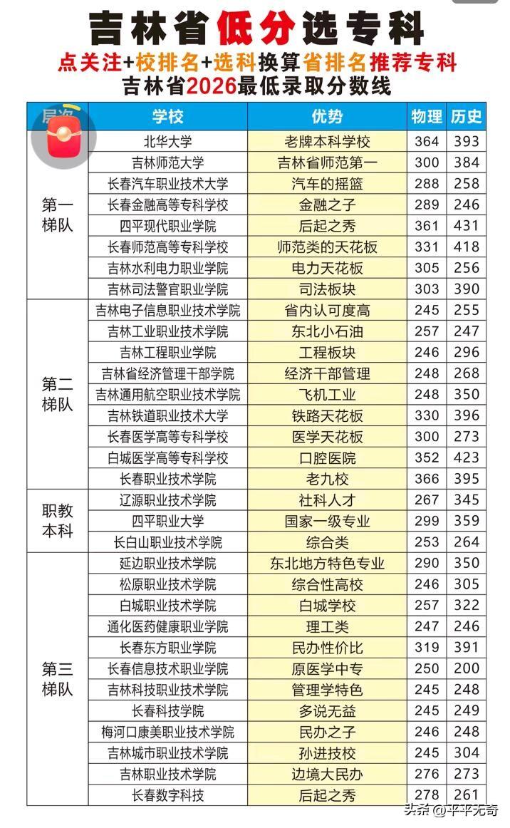 2026年吉林省低分考生选专科不用愁，我来给大家指条明路。
先看看院校，长春医学
