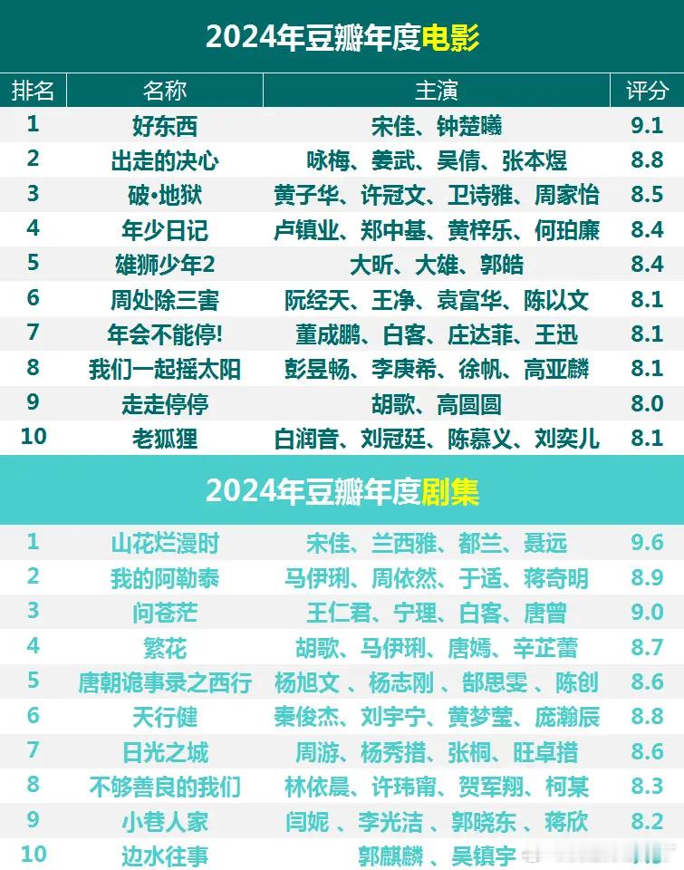 2024年豆瓣年度电影  1 好东西 宋佳、钟楚曦 9.1 2 出走的决心 咏梅