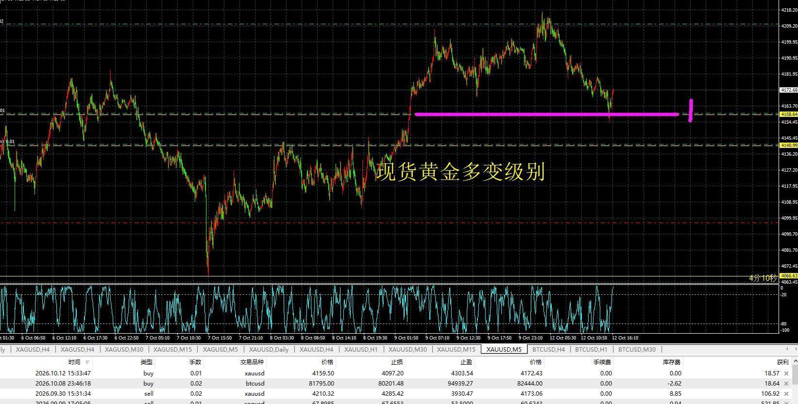 黄金[超话] 国际黄金短暂冲高回落，回踩到了多变级别（即1分钟级别）的第一个支撑