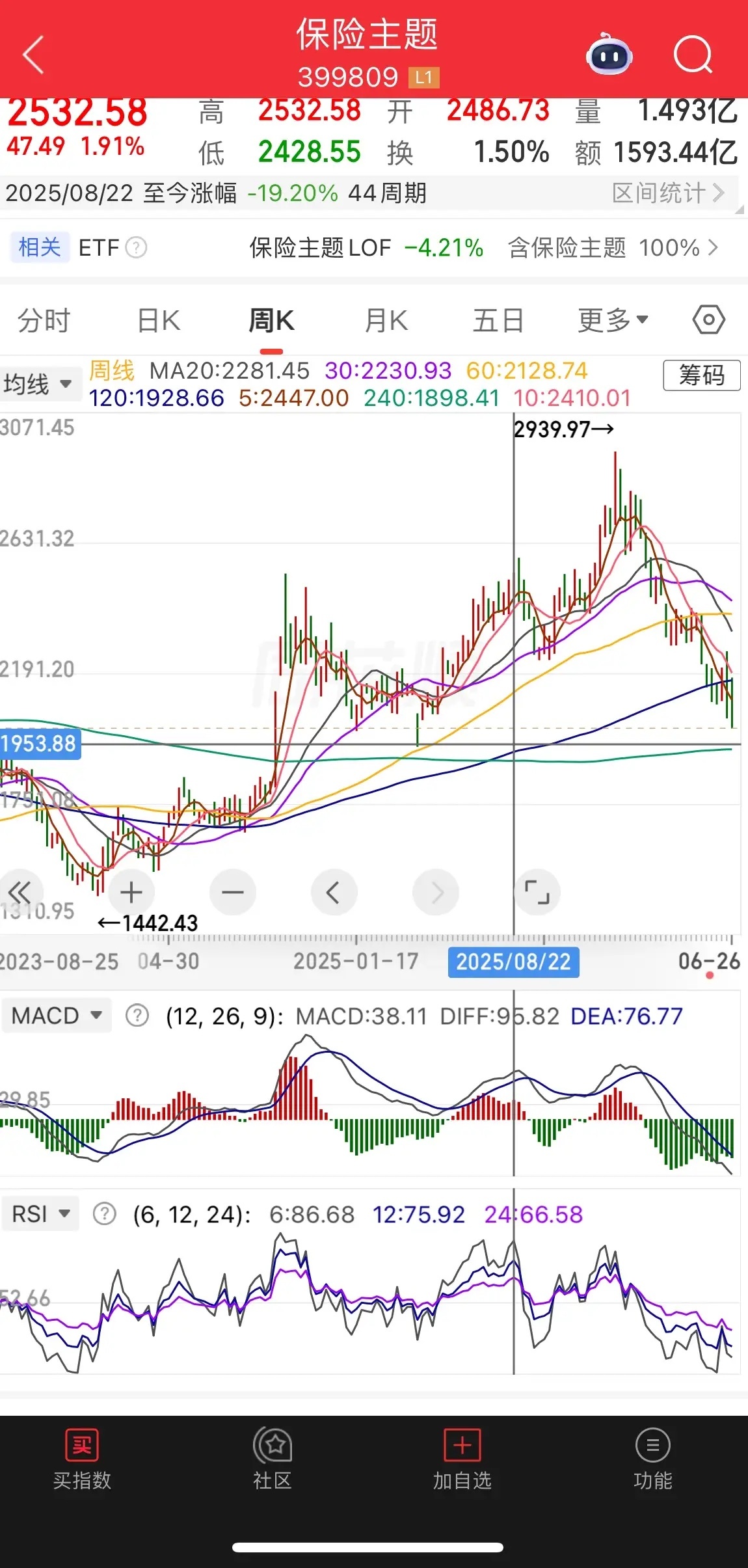 银行风险来临，证券、保险、银行走势分析。1、证券。周五大跌，3.88%，但是周线