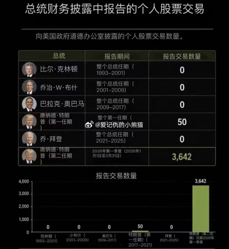 股神特朗普，遥遥领先，自己画k线的神