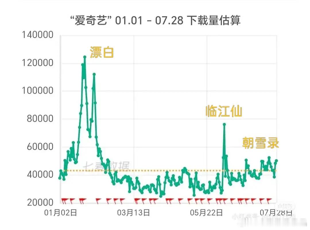 爱奇艺2025年1-7月app下载量数据，朝雪录几乎是0拉新的破万剧王？ 6月8