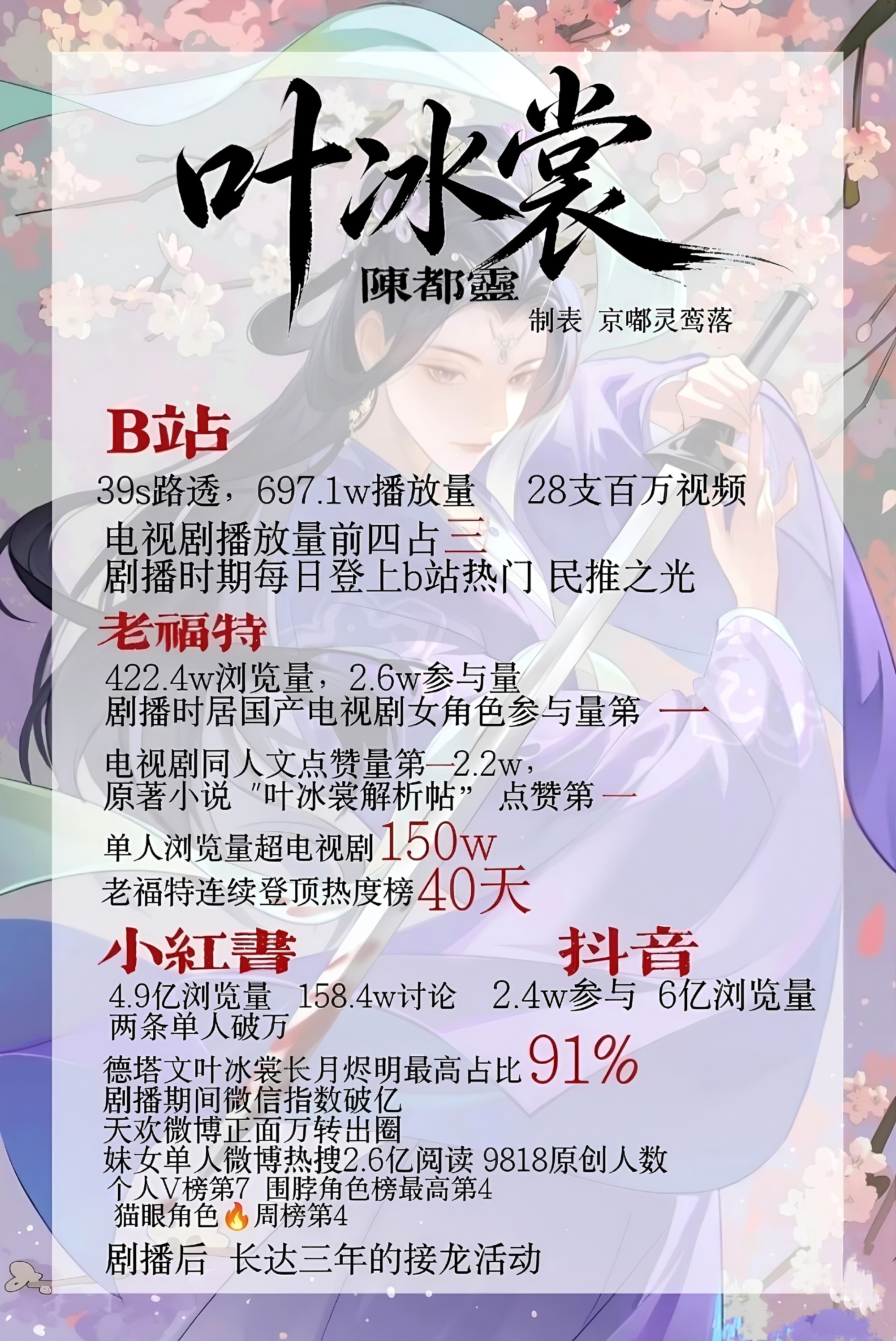难怪一辈子也忘记不了陈都灵 叶冰裳，长月最严厉的母亲。仅用3年，3部一番剧连续破