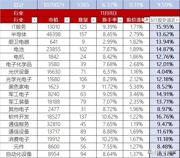 A股11月8日股价放量微涨0.11%，换手率6.37%、总市值102万亿
首先、