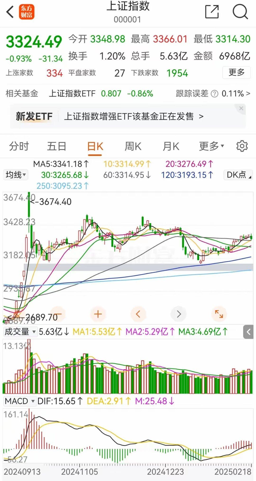 大盘尾盘跳水，盘中摸了一把10日线。从成交看上午缩量小涨，下午放量大跌，属于跌势