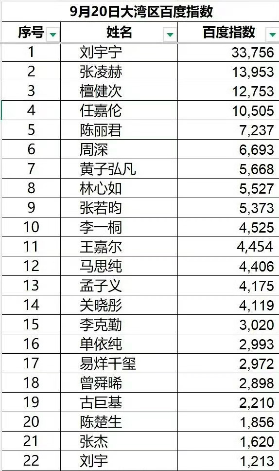摩登兄弟[超话]  刘宇宁粉丝怎么不多夸！！！他的百度指数今年断层第一，《花太香