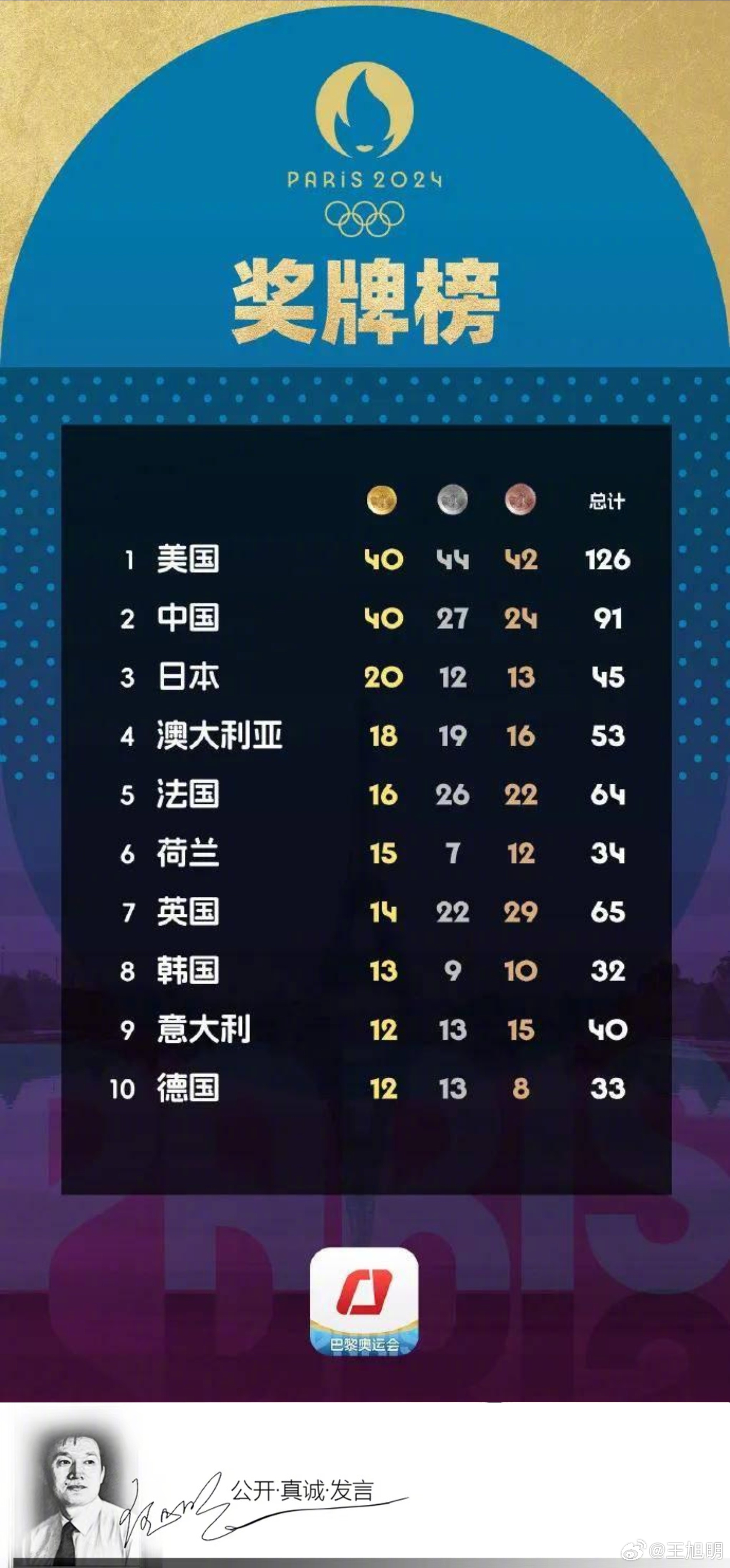 #明思#本届奥运会上中国队在奖牌榜上以40金27银24铜91枚奖牌位列第二，美国