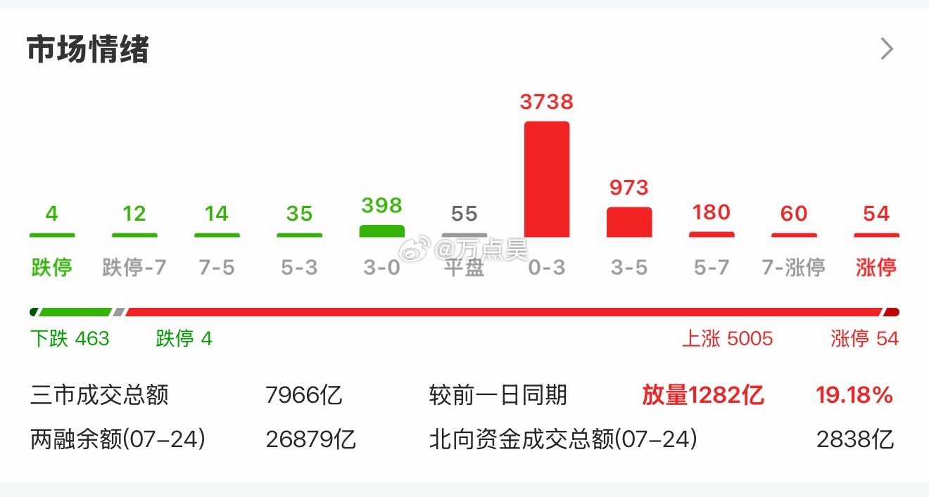 家人们，盘中5005家上涨！！！还有谁！！！