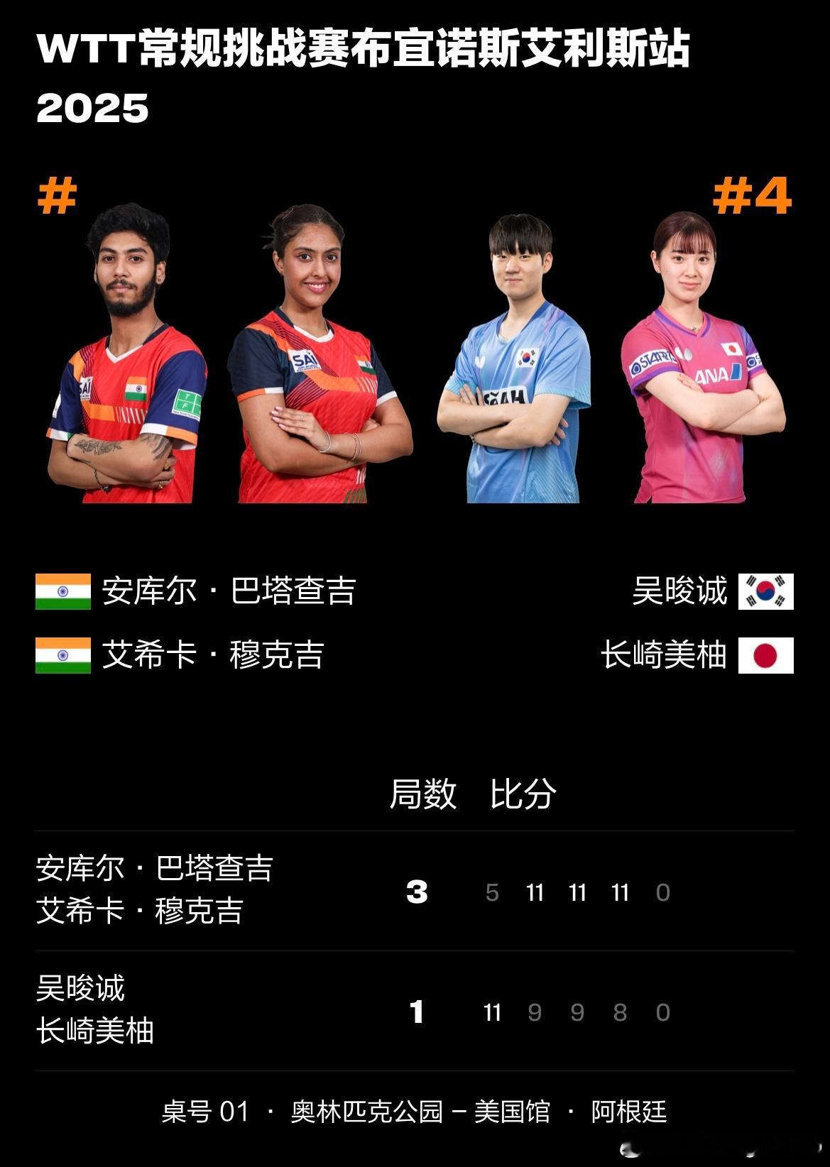 WTT常规挑战赛布宜诺斯艾利斯站2025混双1/4决赛：🇮🇳巴塔查吉/艾希卡