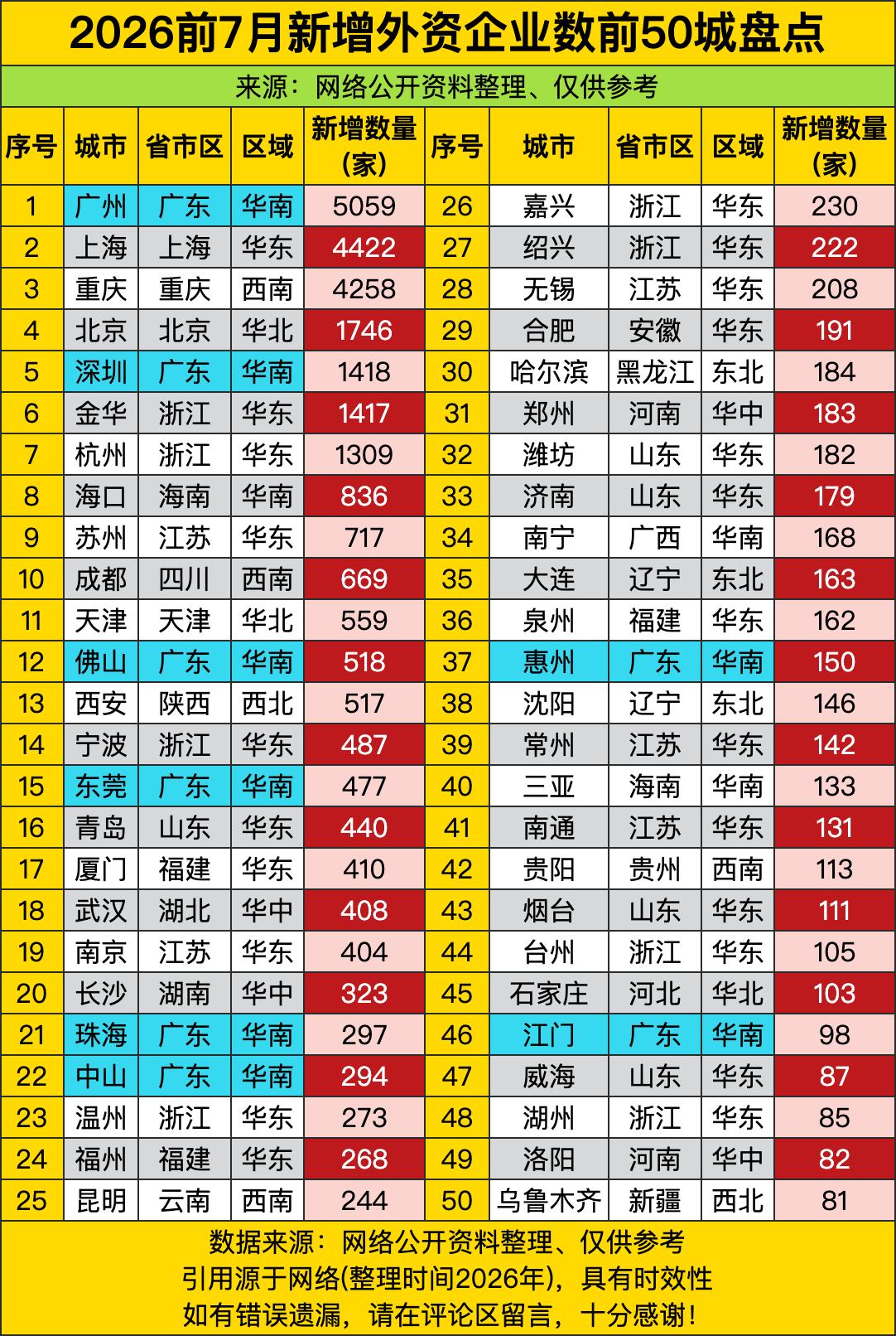 广州直接杀到第一去了，五千多家的数量比第二名上海还多六百多家，把老牌金融中心都压