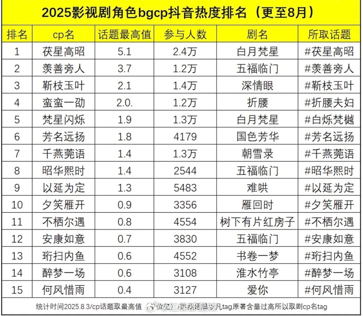 2025影视剧角色bg cp抖热度排名 ​​​