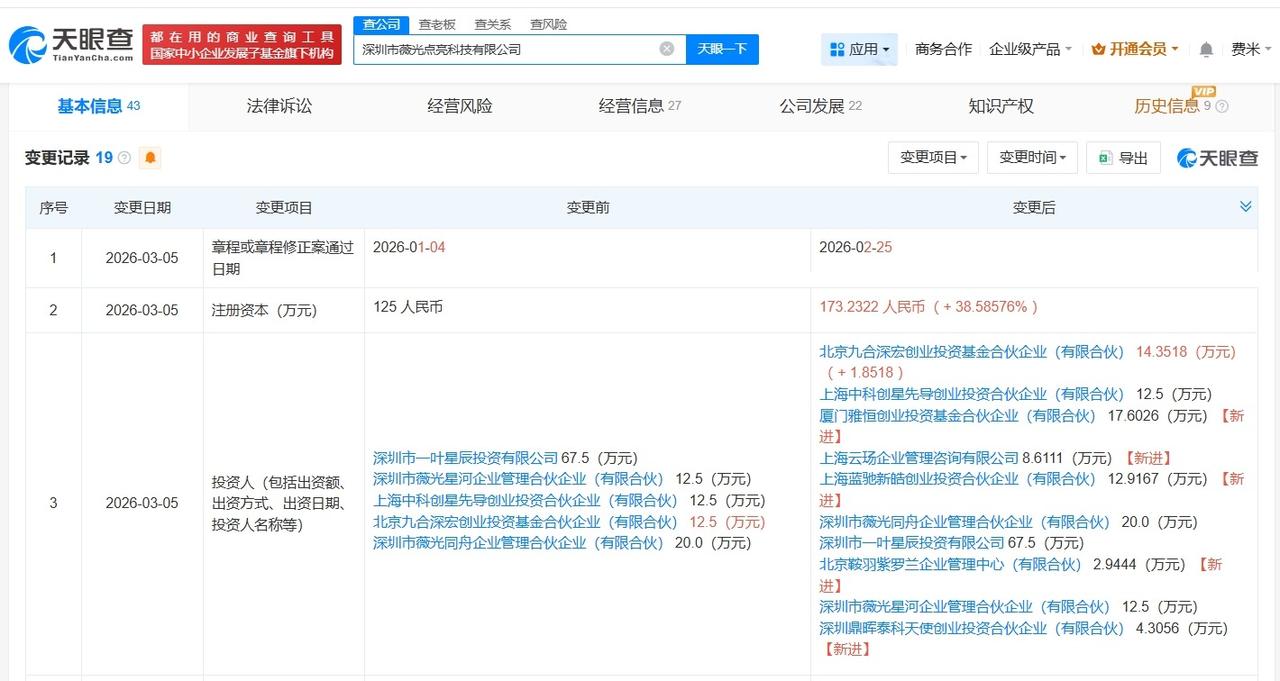 蚂蚁集团旗下公司等入股薇光点亮 后者为AI Agent智能硬件研发商
天眼查工商