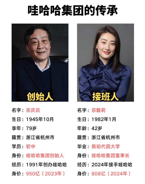 宗馥莉正式接管娃哈哈食品公司  啊这就换人了嘛 看来是彻底完成了权力交接了听说她