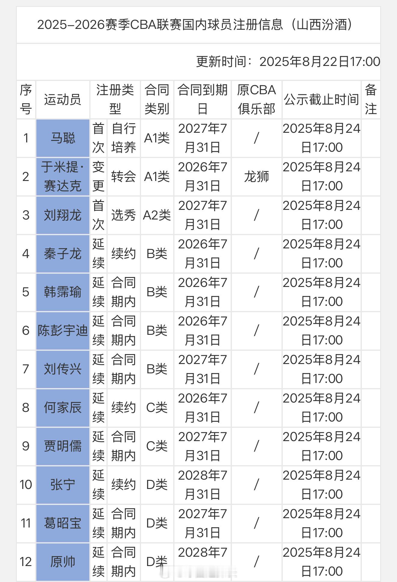 第二支提交注册的球队，山西这一波注册12人，张宁、原帅、葛昭宝用满三个顶薪，于米