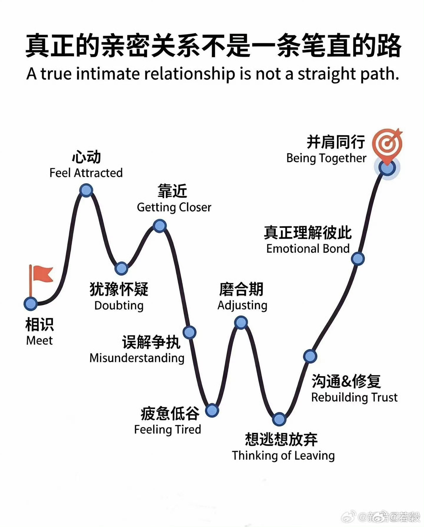 看看亲密关系的路径 