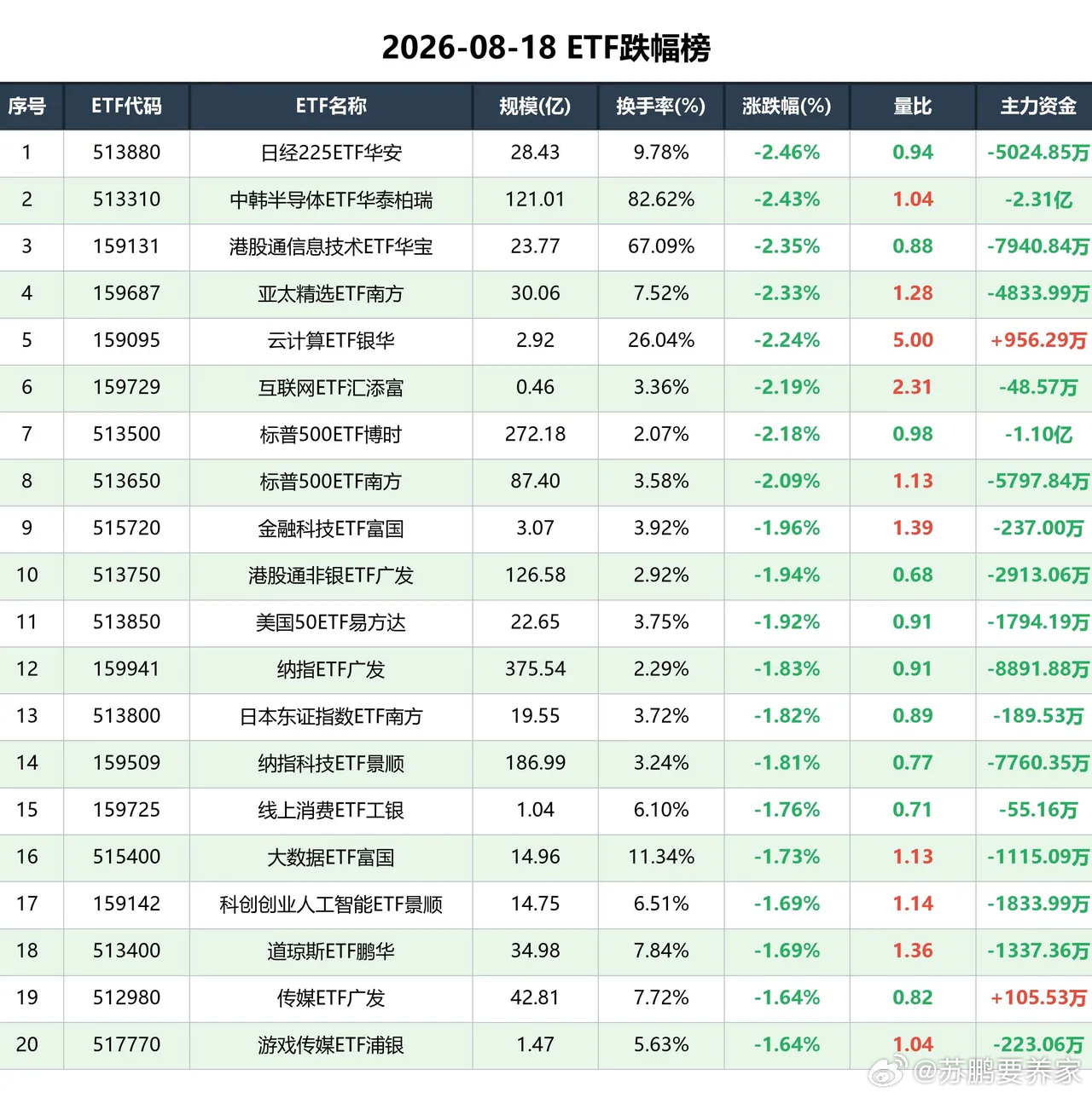 农牧板块集体走强，全球粮食危机或于2027年上半年爆发？今日ETF全市场合计成交