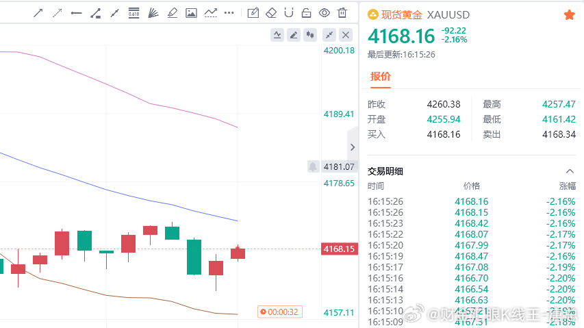 300点利润，拿捏财金汇眼k线王-唐总黄金金价