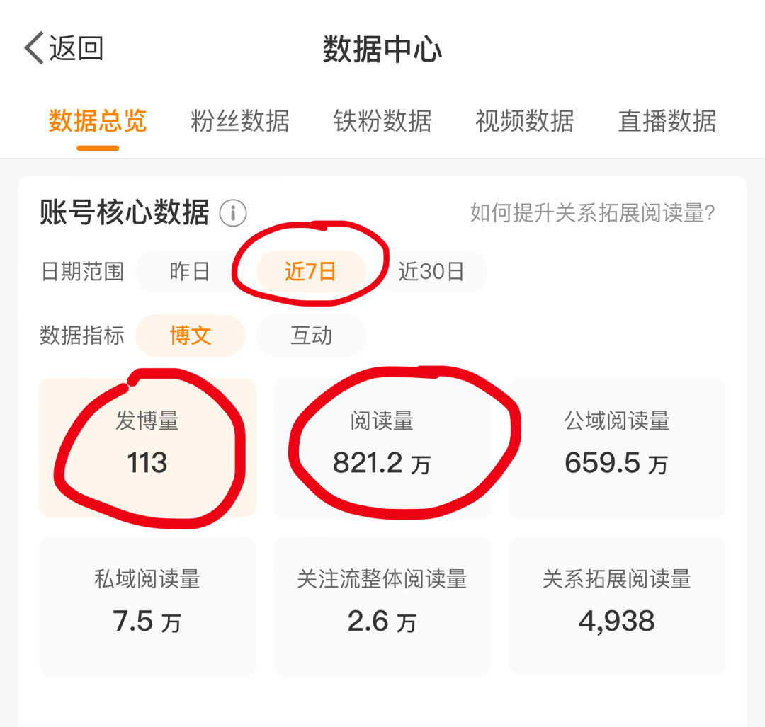 以前我经常一个月不更新，要么一周发2贴博文，导致铁粉不够，后来下水沟偏要刺激我（