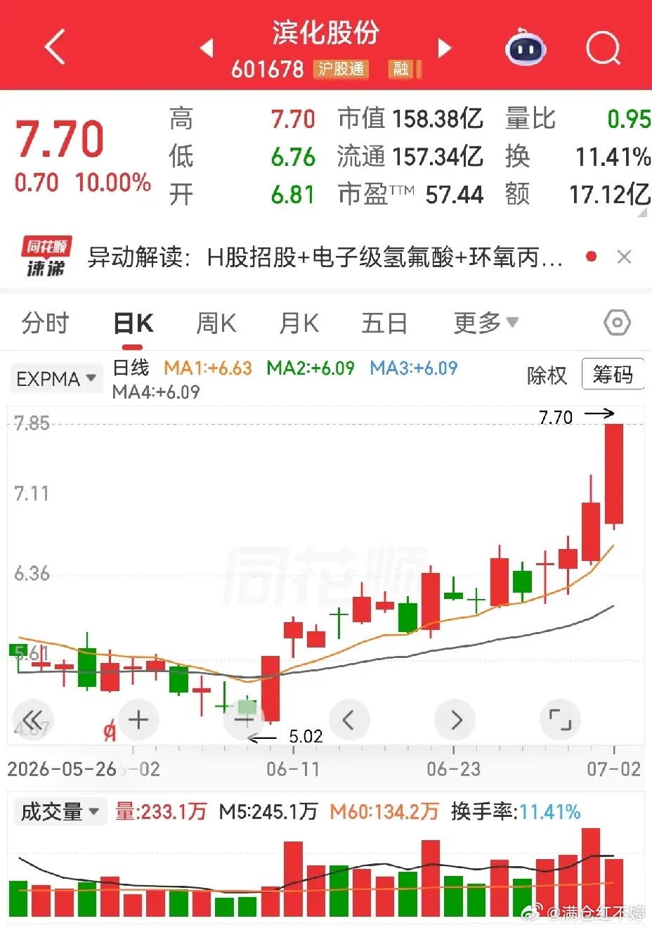 滨化股份涨停板后，在涨停价上方震荡走了14天，今天再度封板。这段横盘整体重心持续