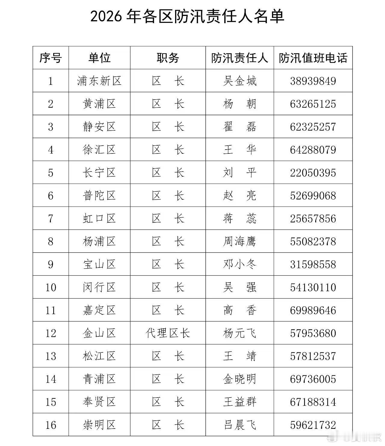上海各级防汛责任人附各区、各街镇值班电话台风白海豚对上海的风雨影响，逐渐加大。9