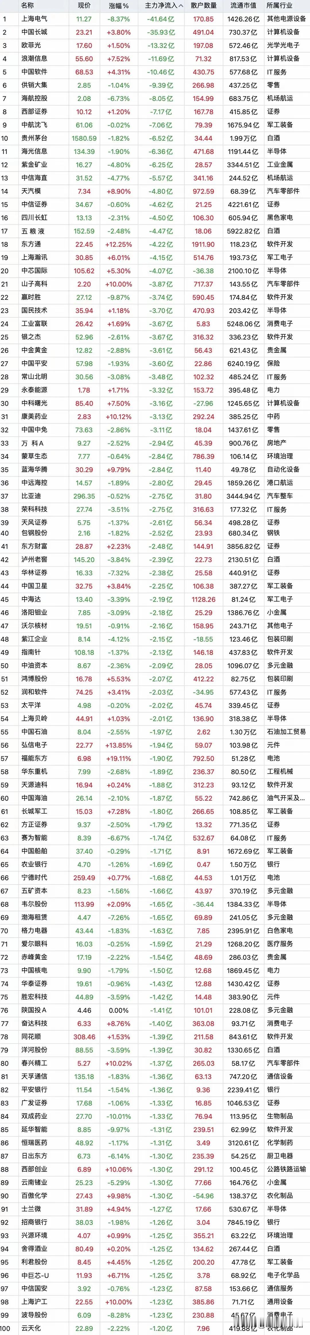 疯狂大逃亡，11日午盘主力资金暴力“大幅卖出”top100股名单汇总
