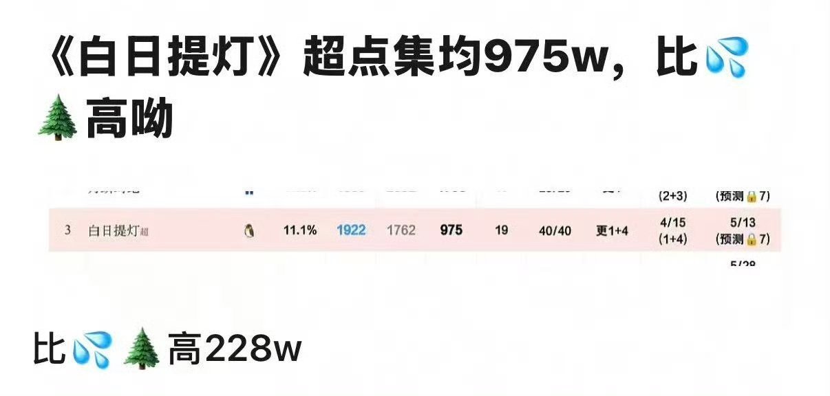 紫又输给巴了？白日提灯超点的集均竟然比生命树747多了228。 
