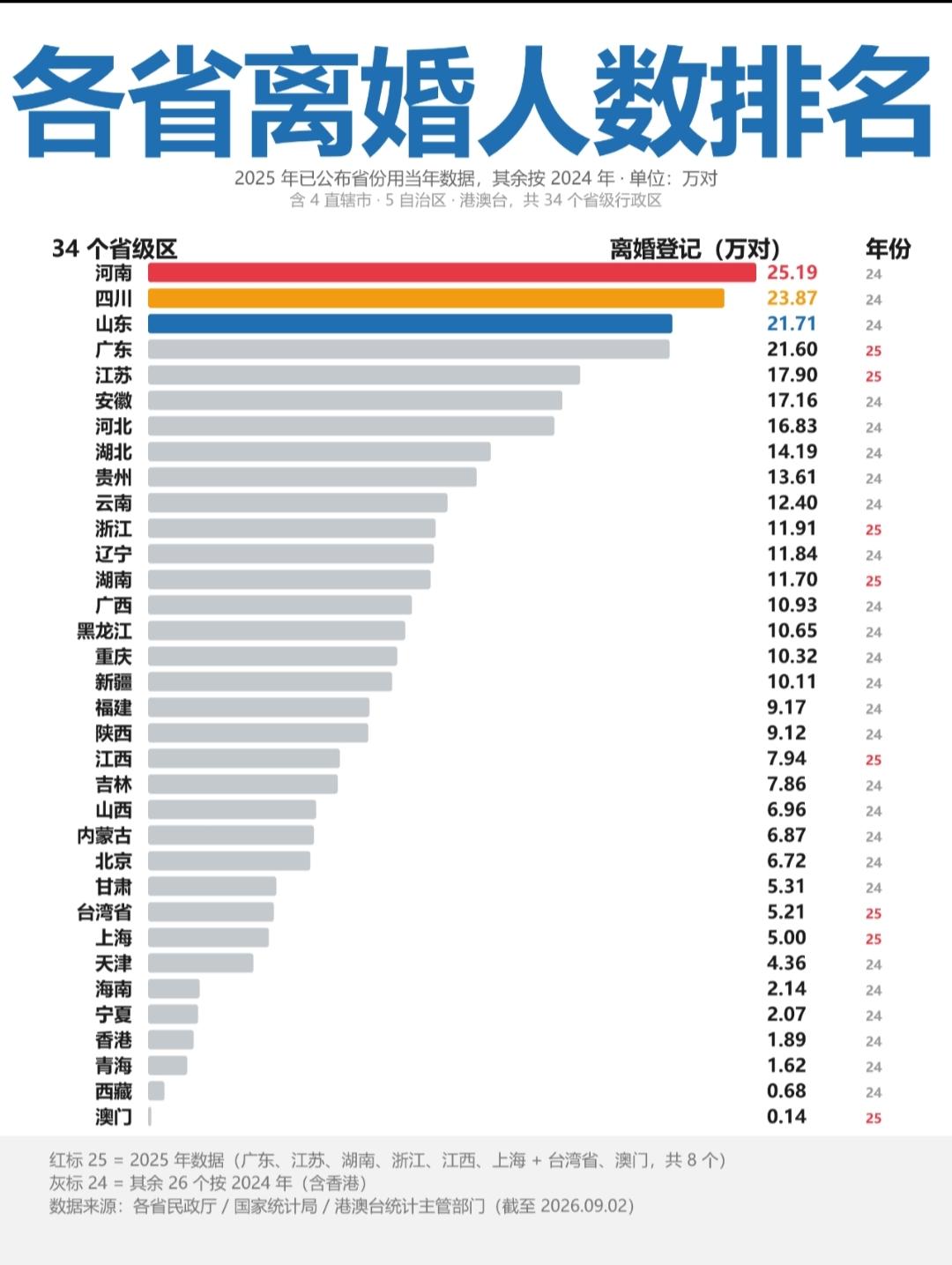 25年全国离婚人数排名河南、山东、四川、广东占在了前四！
不过这也难怪，河南、四