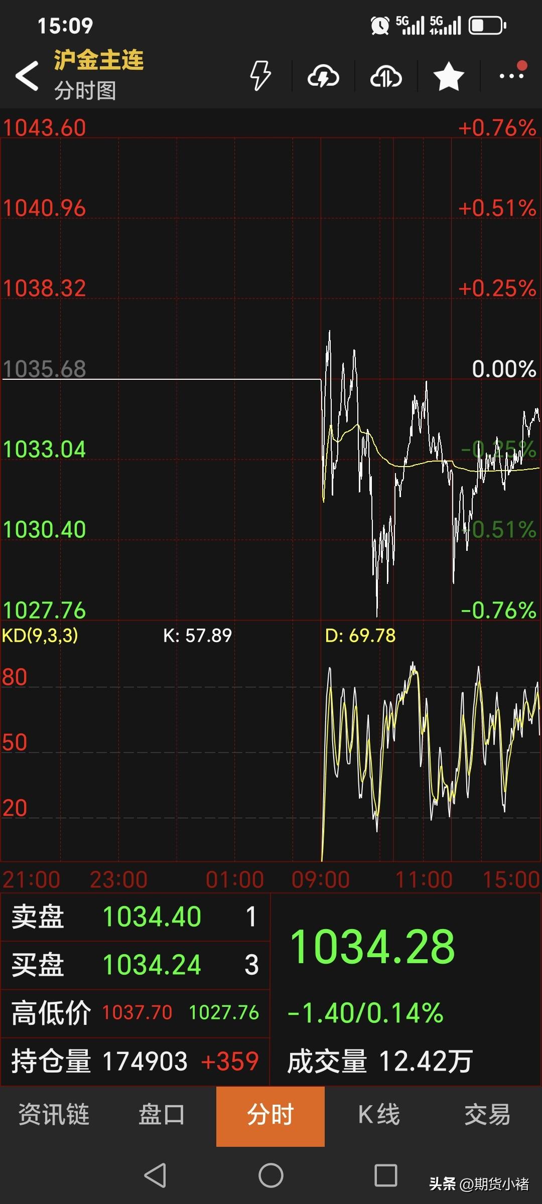 今天是小长假后的
第一个交易日，
国内黄金期货偏弱运行。
主力合约收盘于1034