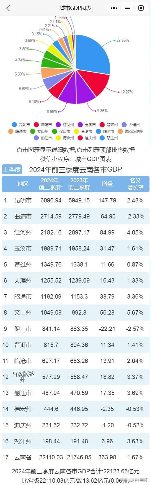 2024年前三季度#云南#各市#GDP# #排行榜#

2024年前三季度#云南
