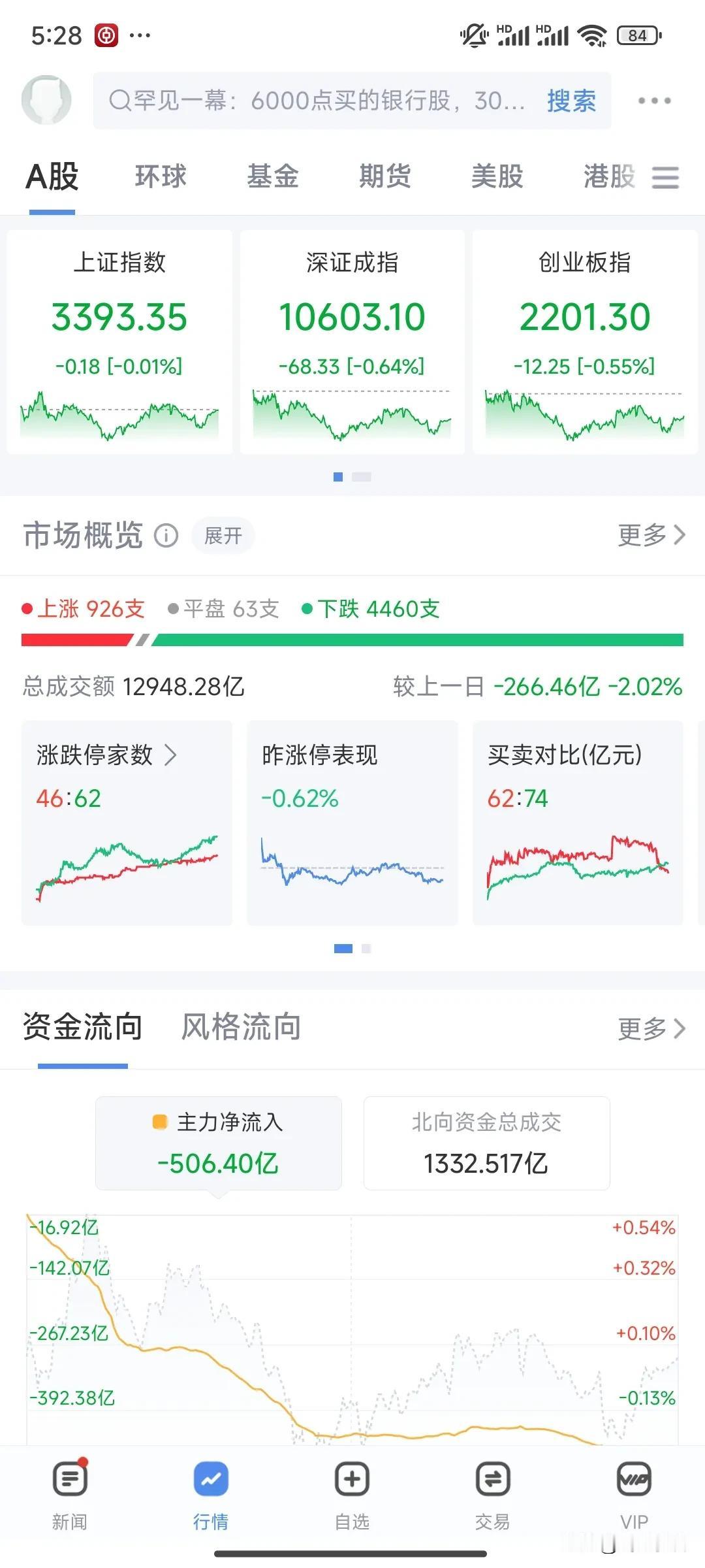 圣诞节，港股美股休市。A股小幅下跌。