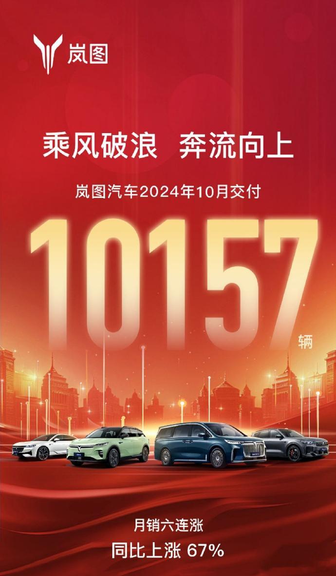 岚图10月交付10,157台，月销六连涨，同比上涨67%看来大家还是挺认可全新梦