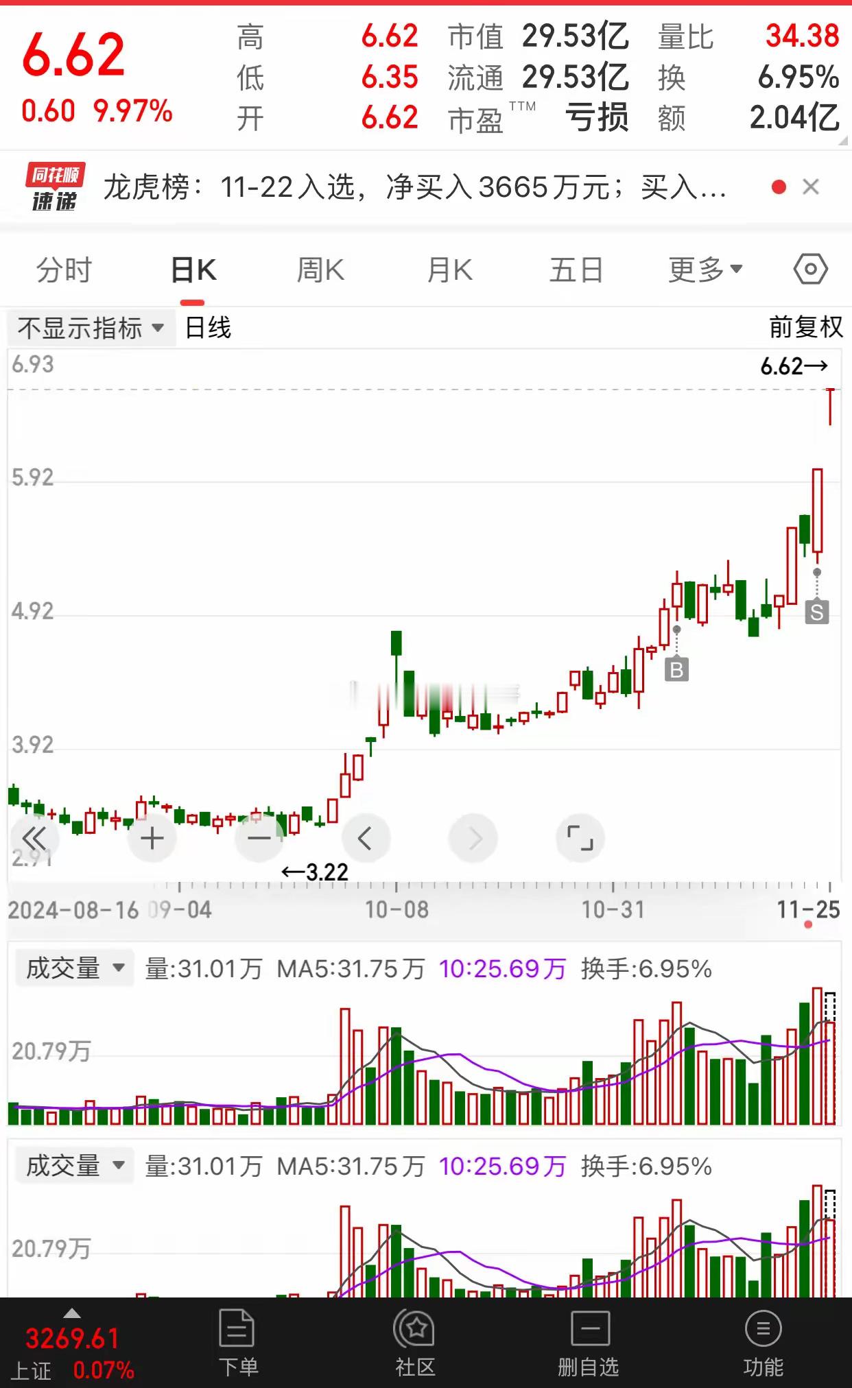 放量突破形态介入，调整也参与啦，一板后的短暂调整，就被主力无情的整出局 