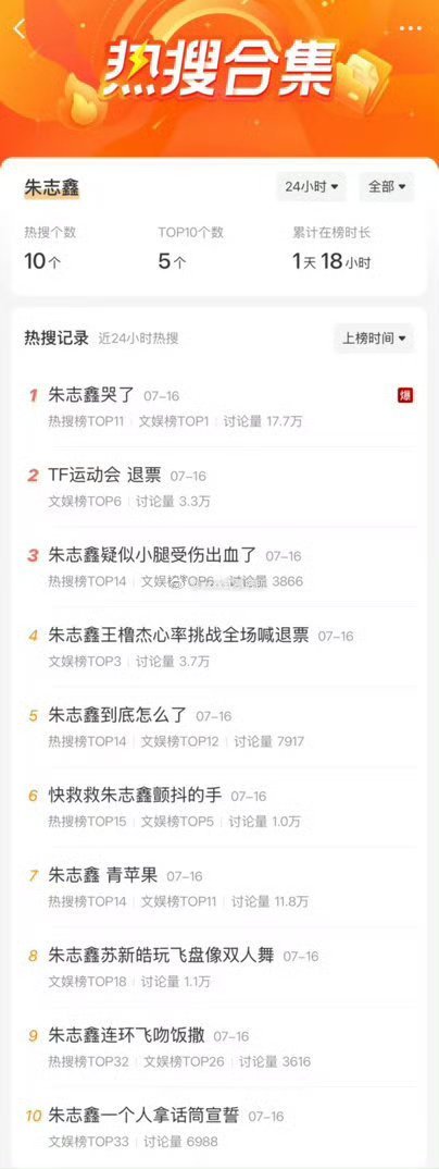 朱志鑫第一场运动会热搜个数霸榜，文娱第一“爆”，共有六个双榜热搜，超话排名断层第