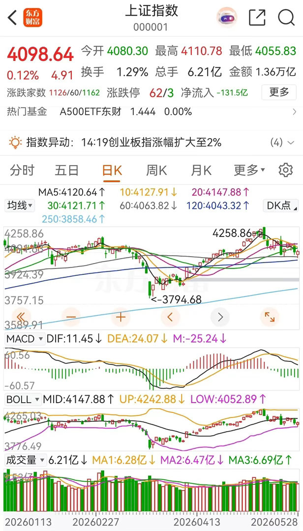 大盘午后跳水，下探至4055点后开始反转回升，拉升翻红，冲高至4110点后小幅回