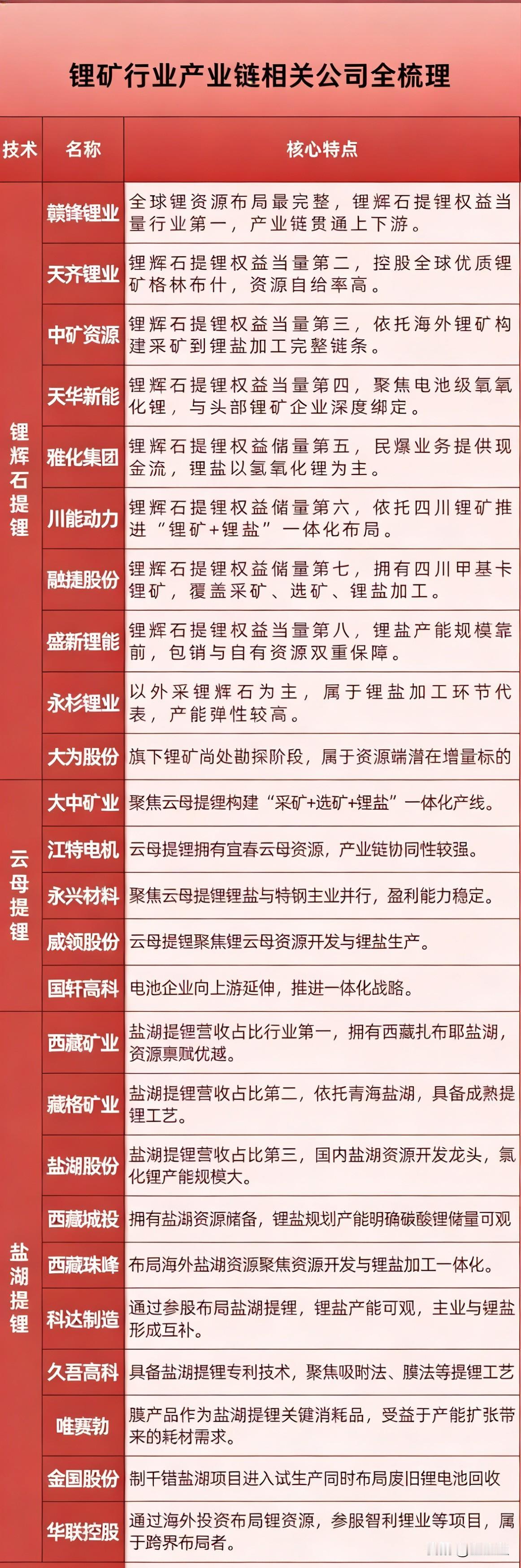 3月28日“锂矿产业链”部分整理