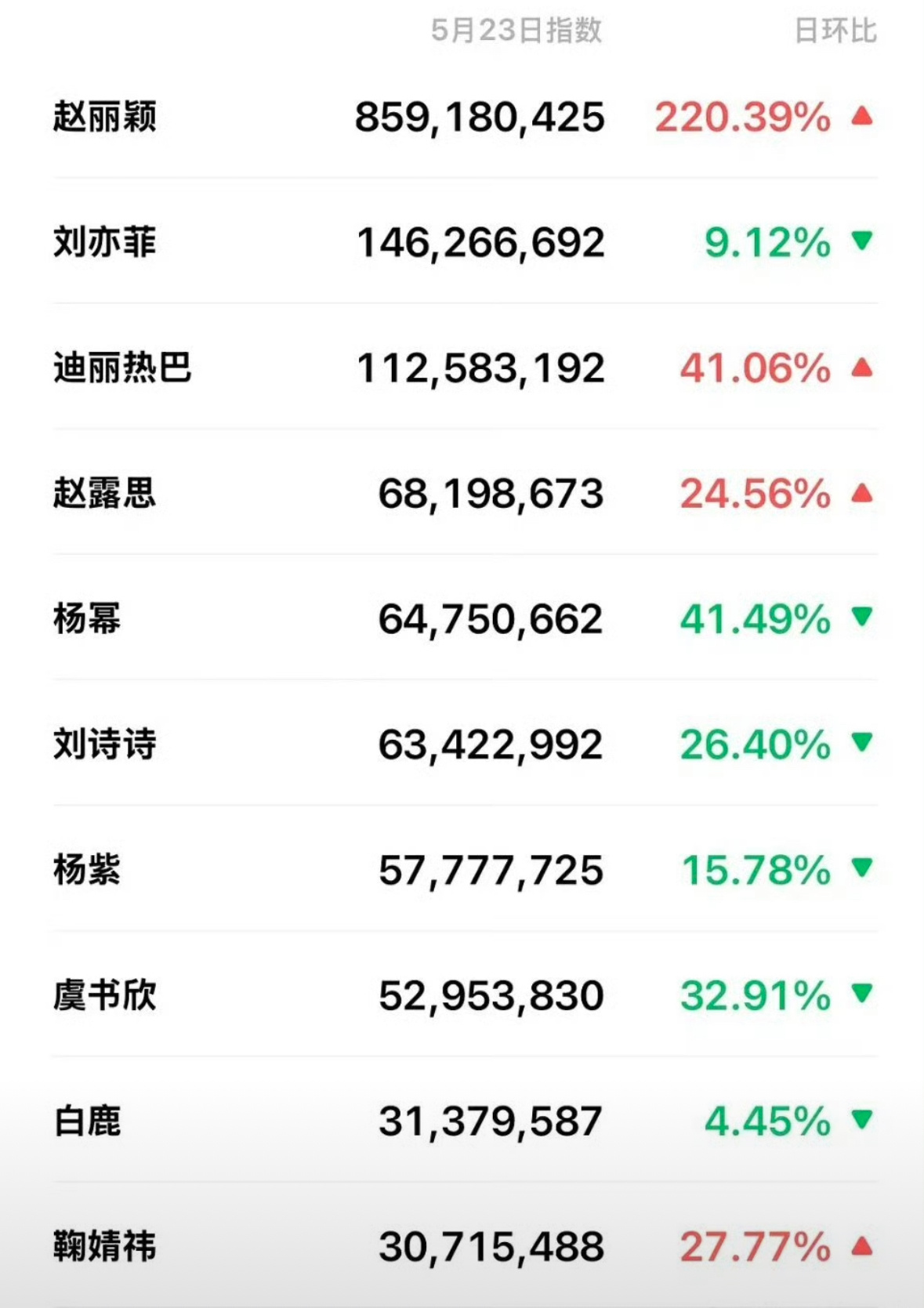 昨日V指女明星赵丽颖八亿断层了 ​​​