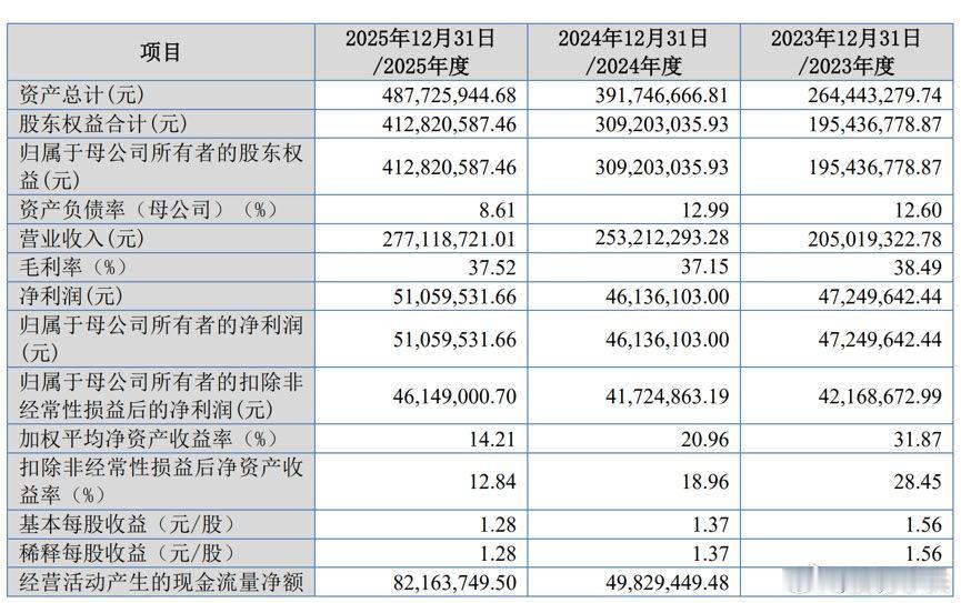 即将上会的北交所IPO净利润只有4600万！ 