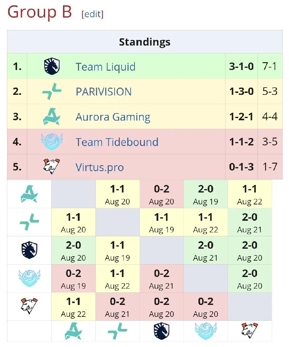 DOTA2:裂变宇宙S6小组赛，TBD获得7-8名

随意TBD 1-1 战平P