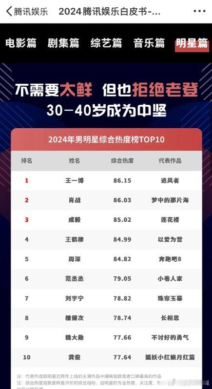 腾讯白皮书2024年男女明星综合热度榜TOP10，王一博第一、肖战第二名，博君一