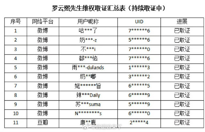 罗云熙方发布告黑维权取证名单，表示近期有群体有意针对罗云熙发起网暴、造谣等行为！