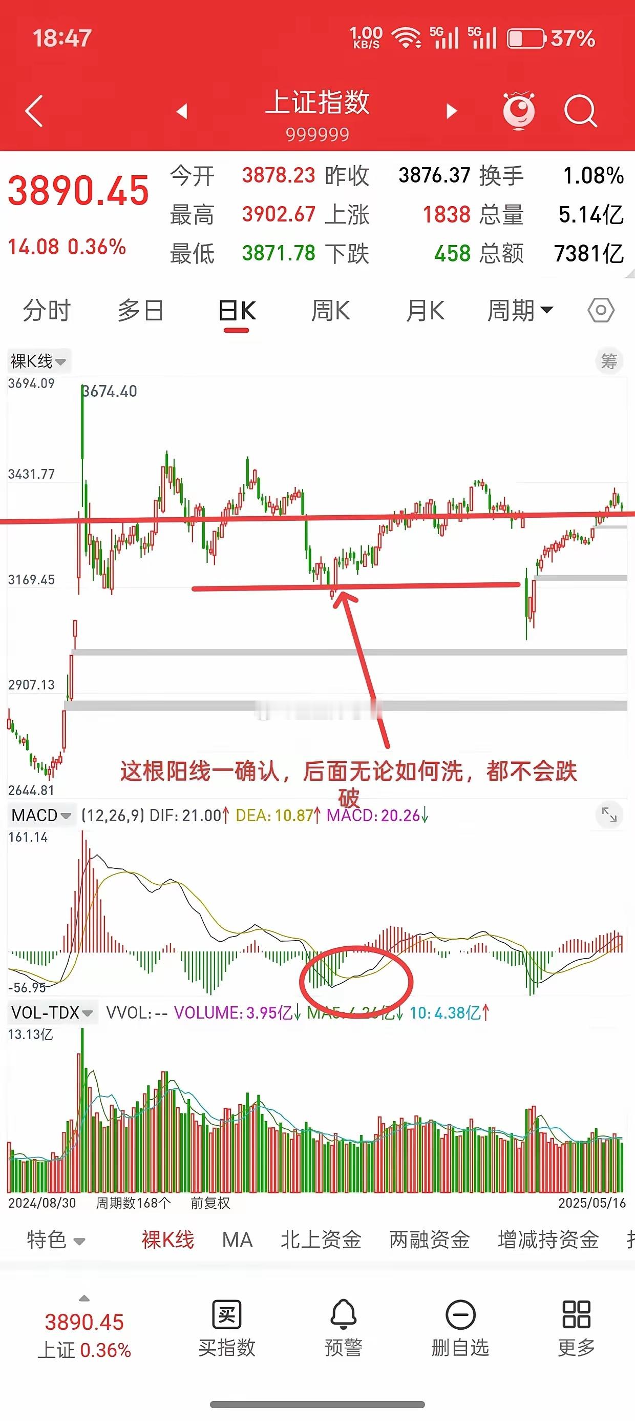 A股，中阳线确认行情，接下来或许历史总是惊人的相似！大盘连续三天阳线，相信很多人