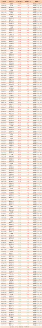 “站在光里”！CPO公司大全，61家公司业绩大增50%以上，也有多家公司业绩下滑