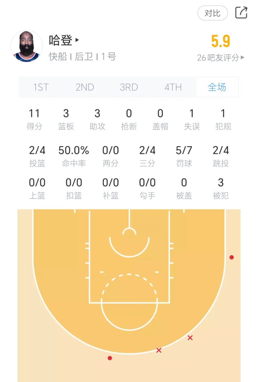 能量条还在，哈登单节11分！