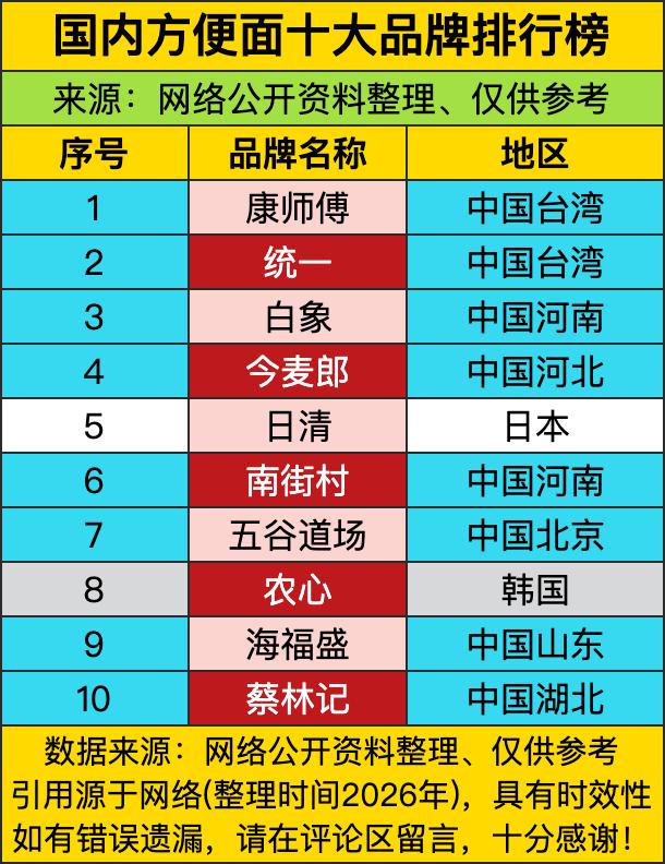 这国内方便面十大品牌榜一出炉，直接把泡面界的“江湖地位”给摆得明明白白！康师傅、