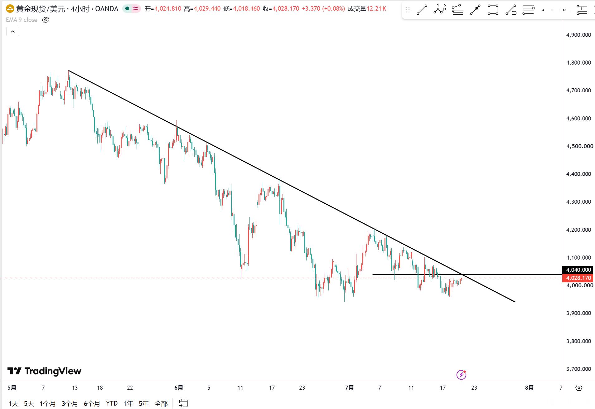黄金你敢突破，我就敢做多 。 