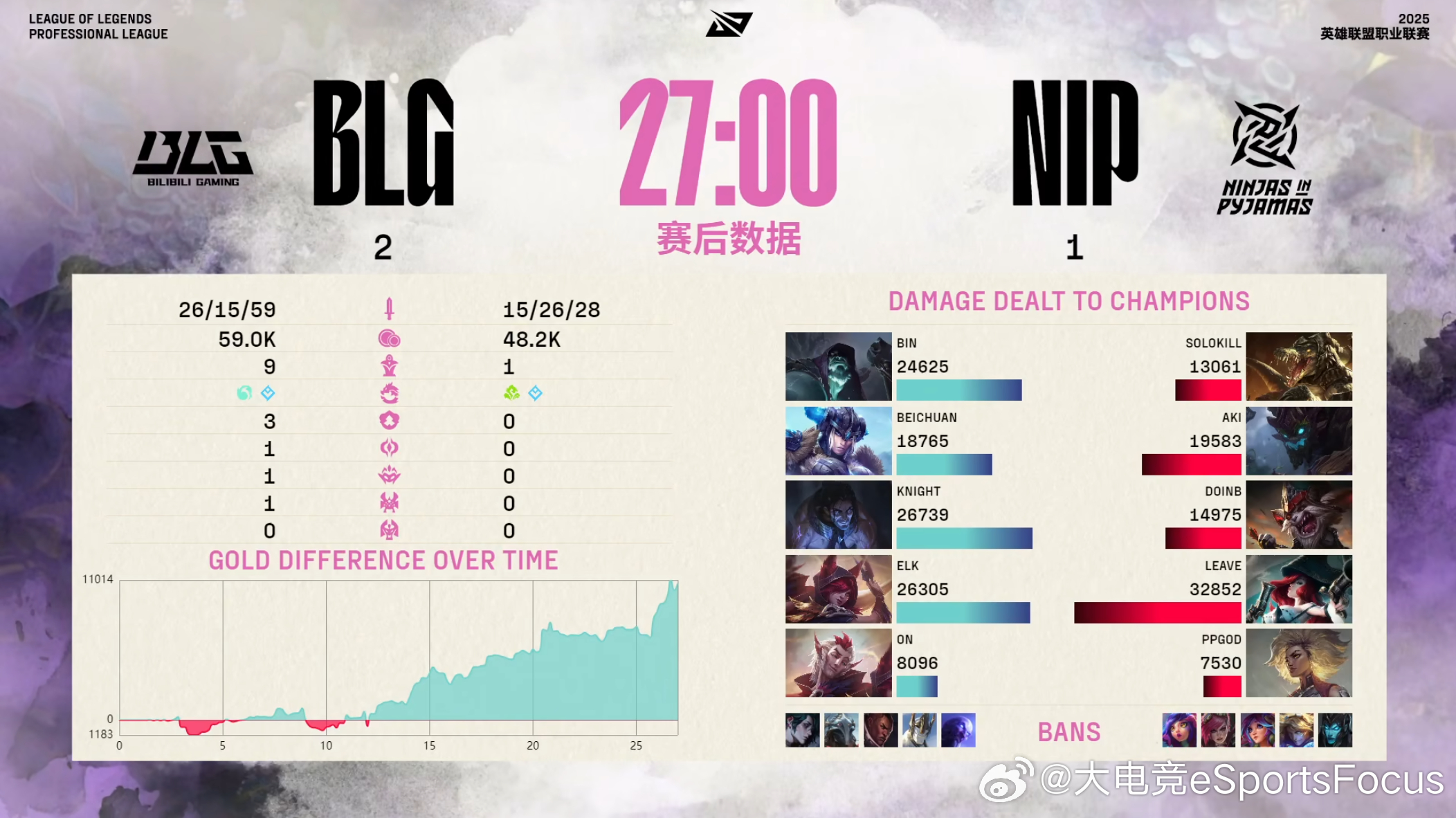 【2025LPL第二赛段 BLG 2-1 NIP】本局赛后数据BLG战胜NIP2