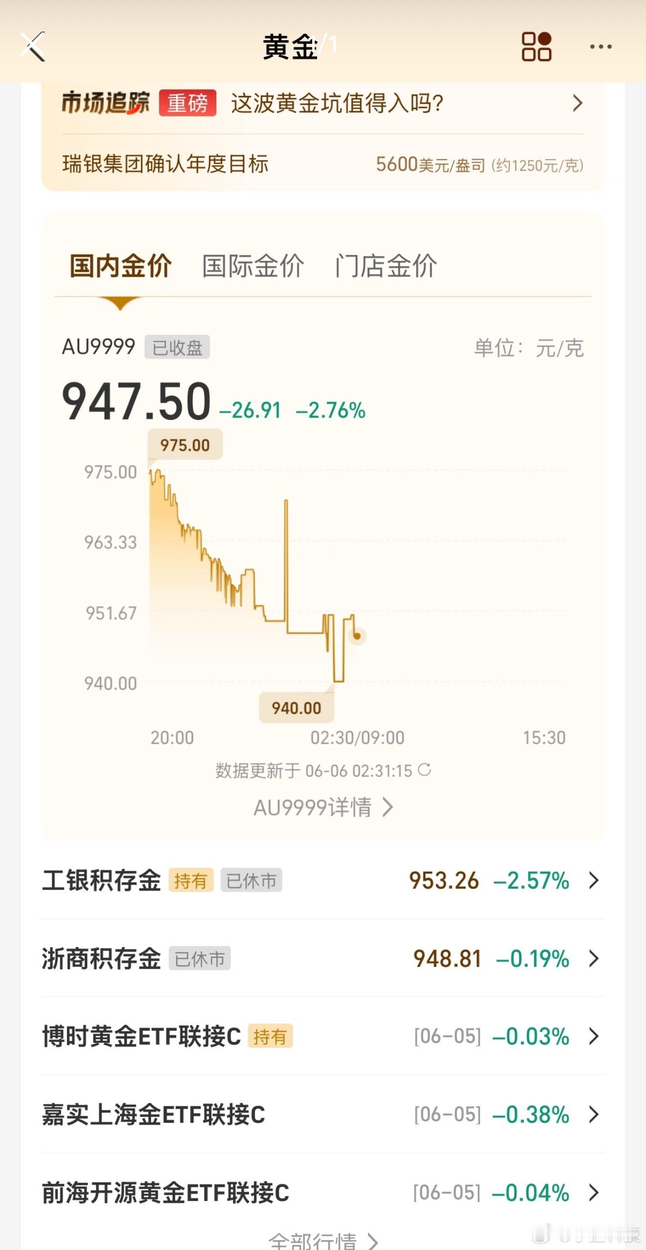 金价跌回2025年从1250到950跌幅已经24%了，个人认为就算熊市，也跌的差