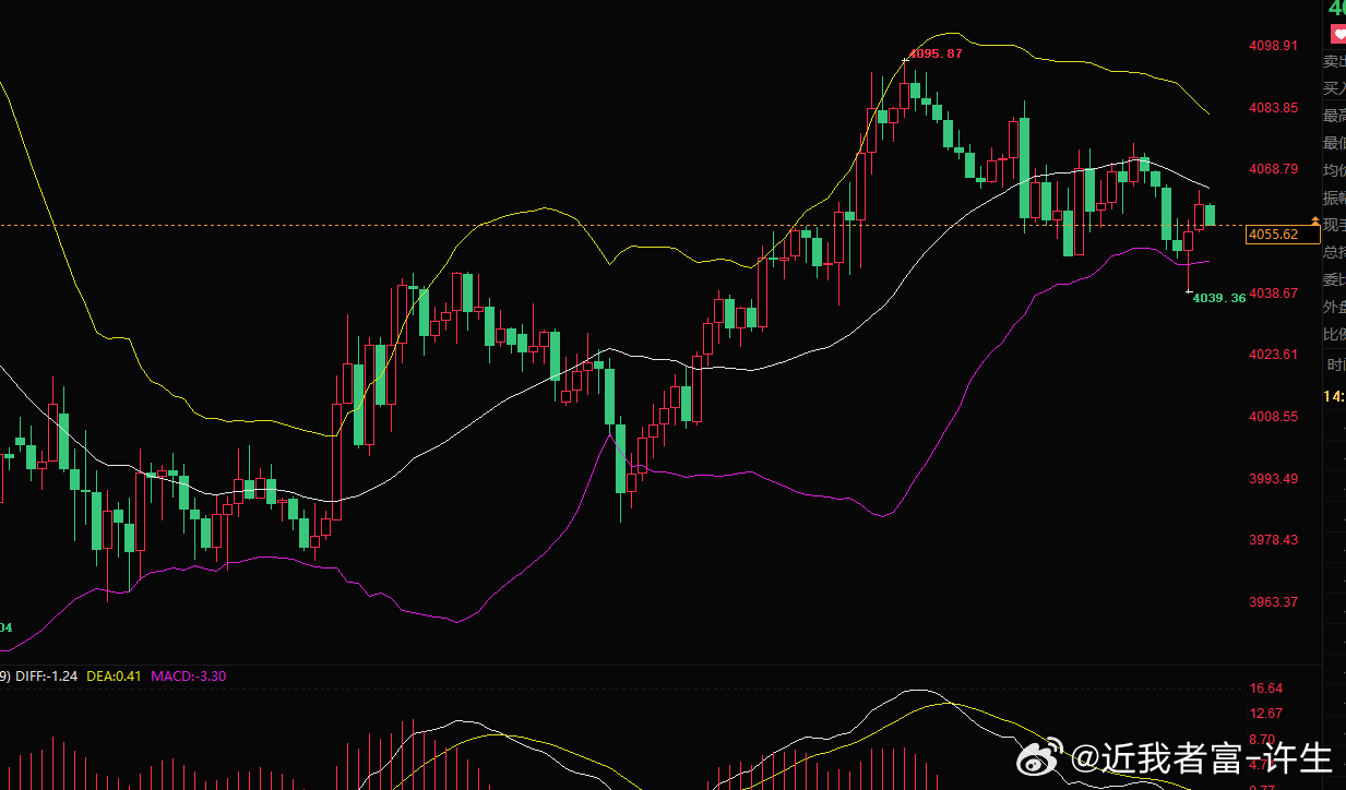 4063空单入场，抵达4055，呈现80点。兄弟们第三场吃下，快不快乐？节奏爽不